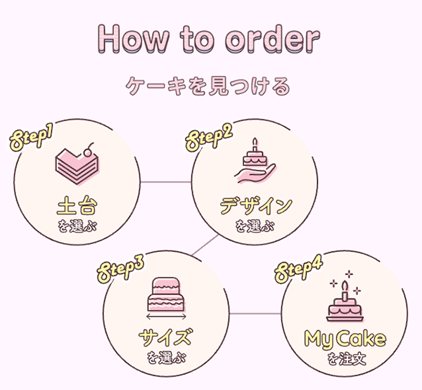 Cake.jpのセミオーダーケーキ注文方法